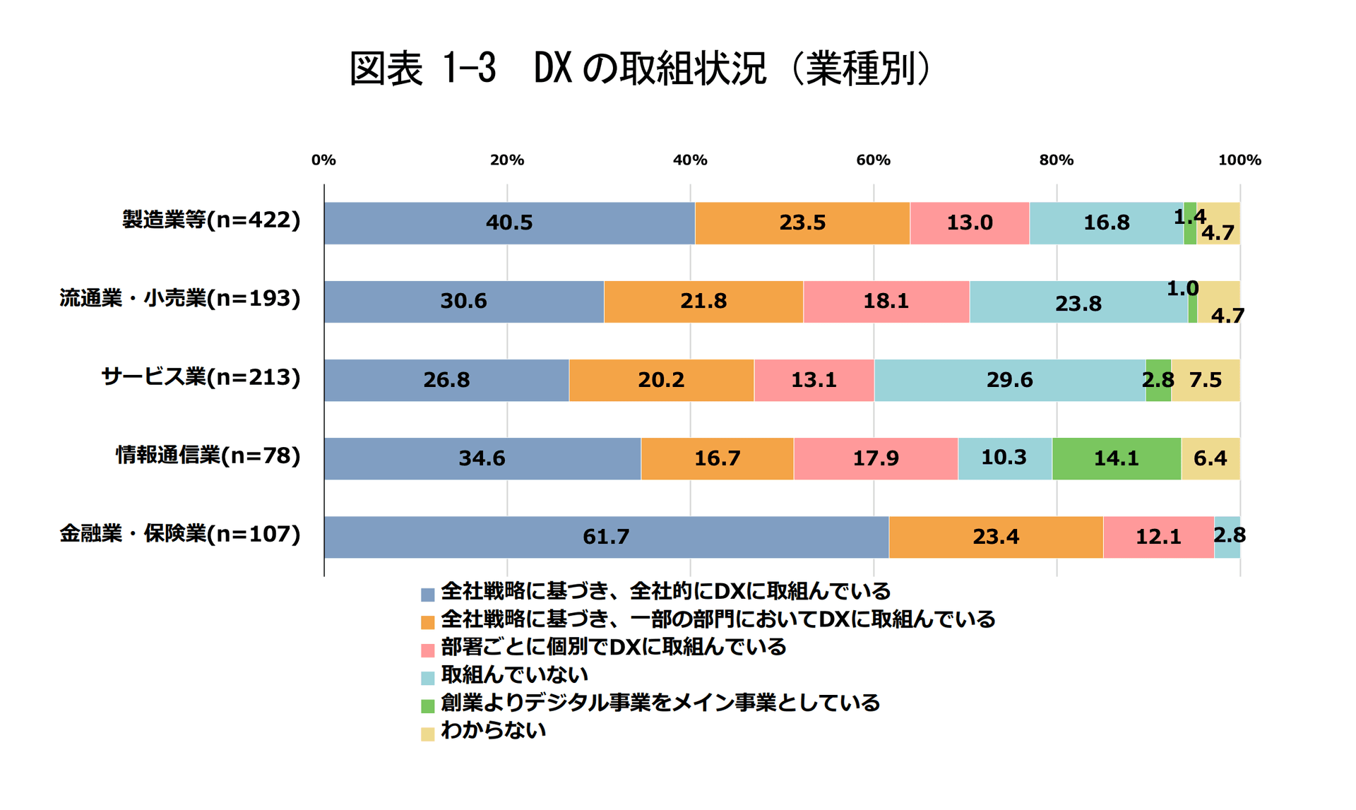 a graph showing the percentage of people who are using dx