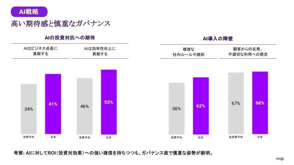 この棒グラフは、日本がAIによるビジネスの成長と効率化への貢献について、世界平均よりも高い期待を抱いている一方で、複雑な規制や顧客の懸念といった障壁もより大きく認識していることを示している。