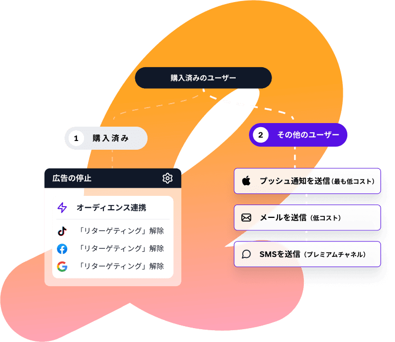 購入済みの顧客にはリターゲティング広告が表示されない一方、その他の顧客にはプッシュ通知、メール、またはSMSが送信されることを示す、マーケティングオートメーションのワークフロー図。