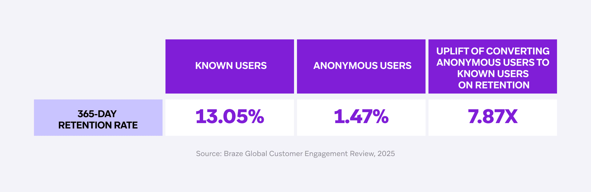 365-day retention rates: Known users 13.05%, Anonymous users 1.47%, with a 7.87x uplift when converting anonymous to known users.