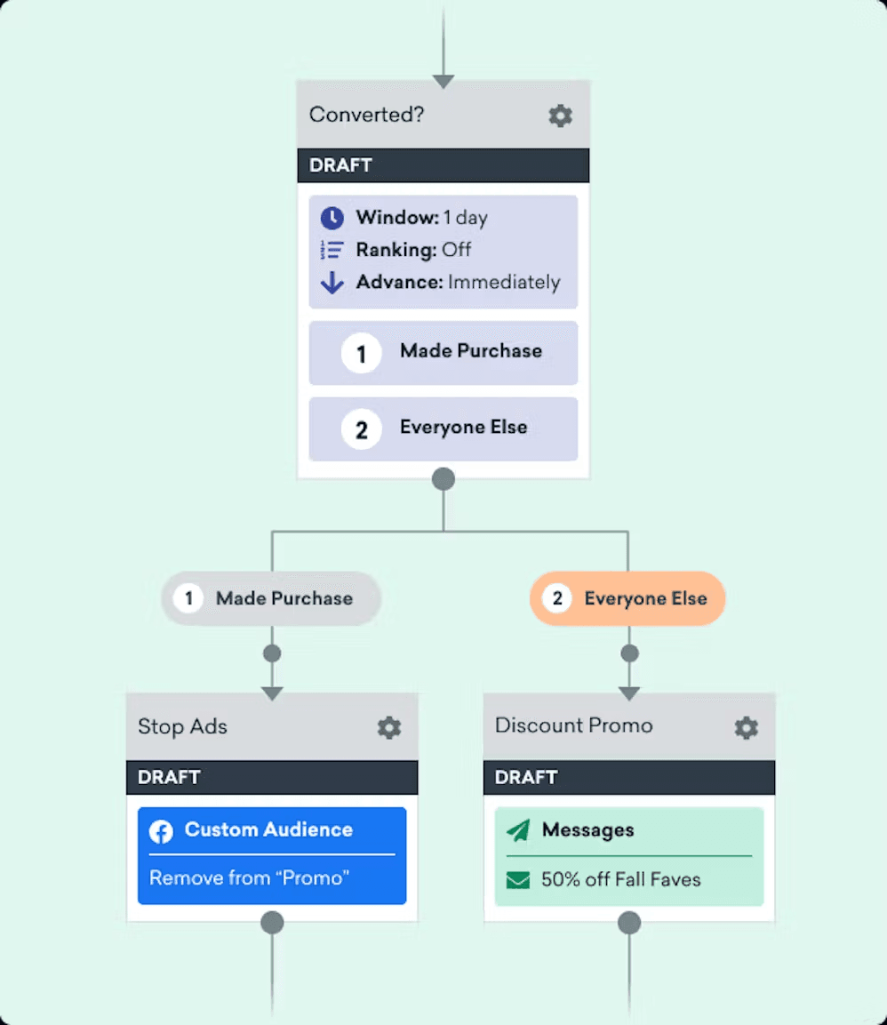 a flow chart shows the process of converting someone into a customer