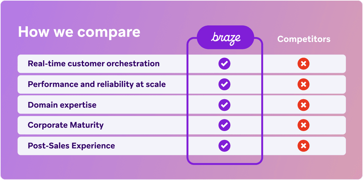 graphique comparant Braze et ses concurrents