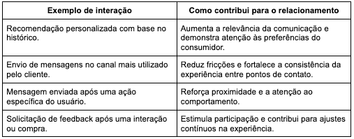 Tabela com exemplos de interações com clientes e como elas contribuem para o relacionamento.