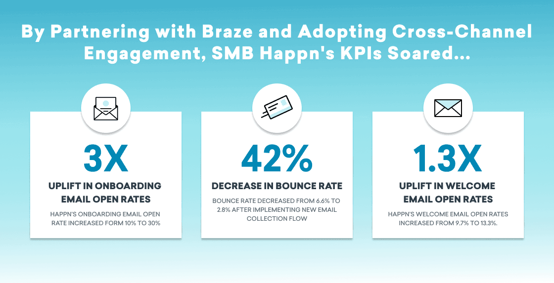 Partnering with customer engagement platform Braze helped dating brand Happn boosts its email marketing performance and take its customer engagement to the next level