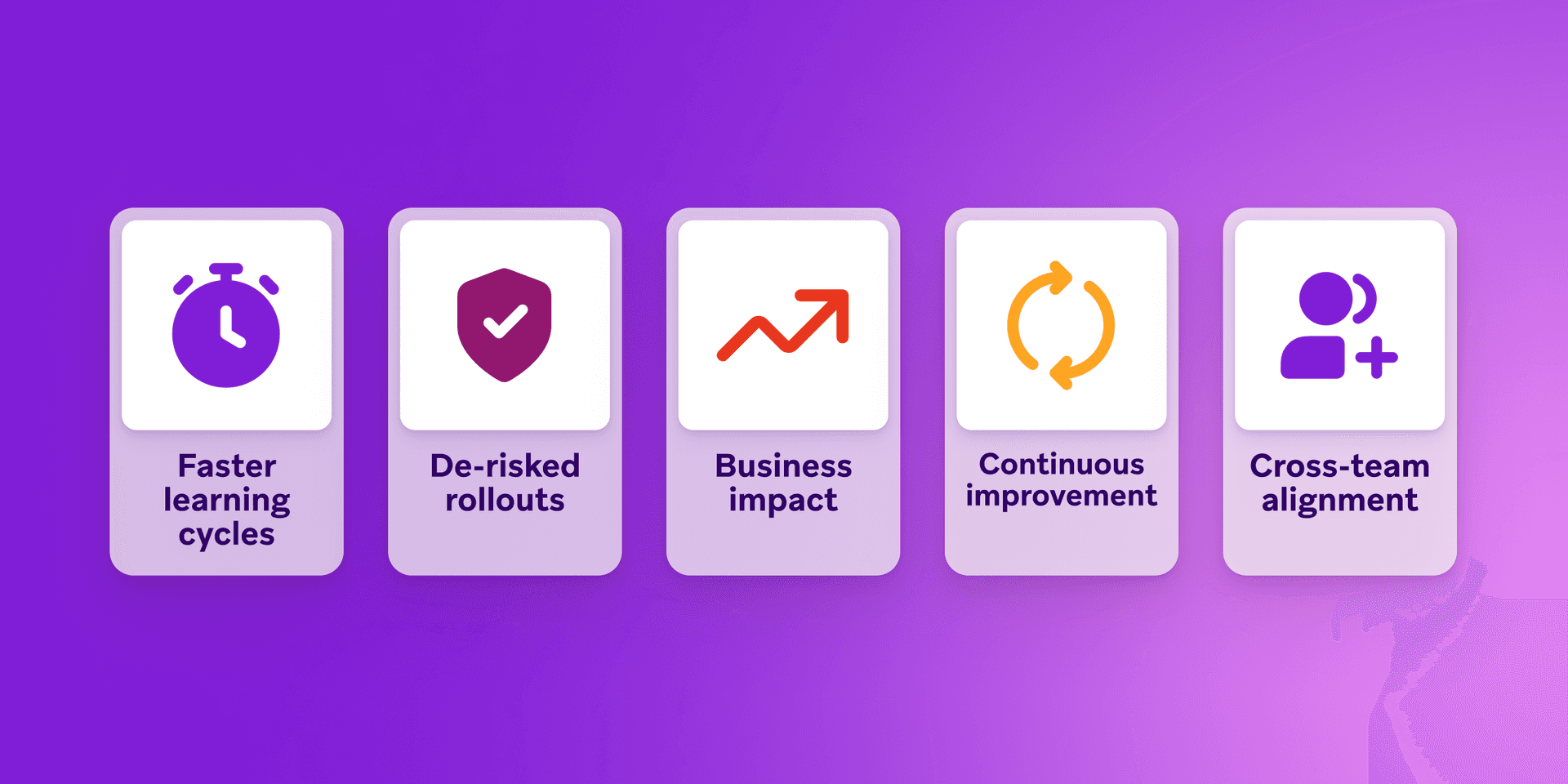 Five cards with icons and text: Faster learning cycles, De-risked rollouts, Business impact, Continuous improvement, and Cross-team alignment.