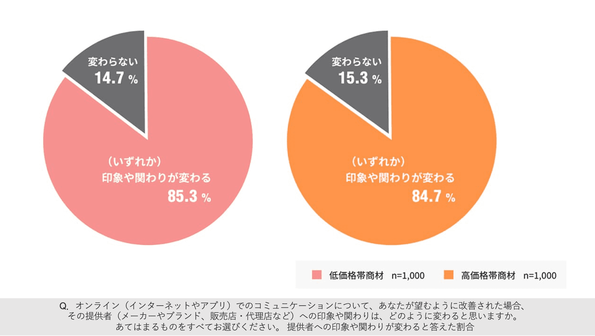 Q.オンライン(インターネットやアプリ)でのコミュニケーションについて、あなたが望むように改善された場合、その提供者(メーカーやブランド、販売店・代理店など)への印象や関わりは、どのように変わると思いますか。あてはまるものをすべてお選びください。 提供者への印象や関わりが変わると答えた割合