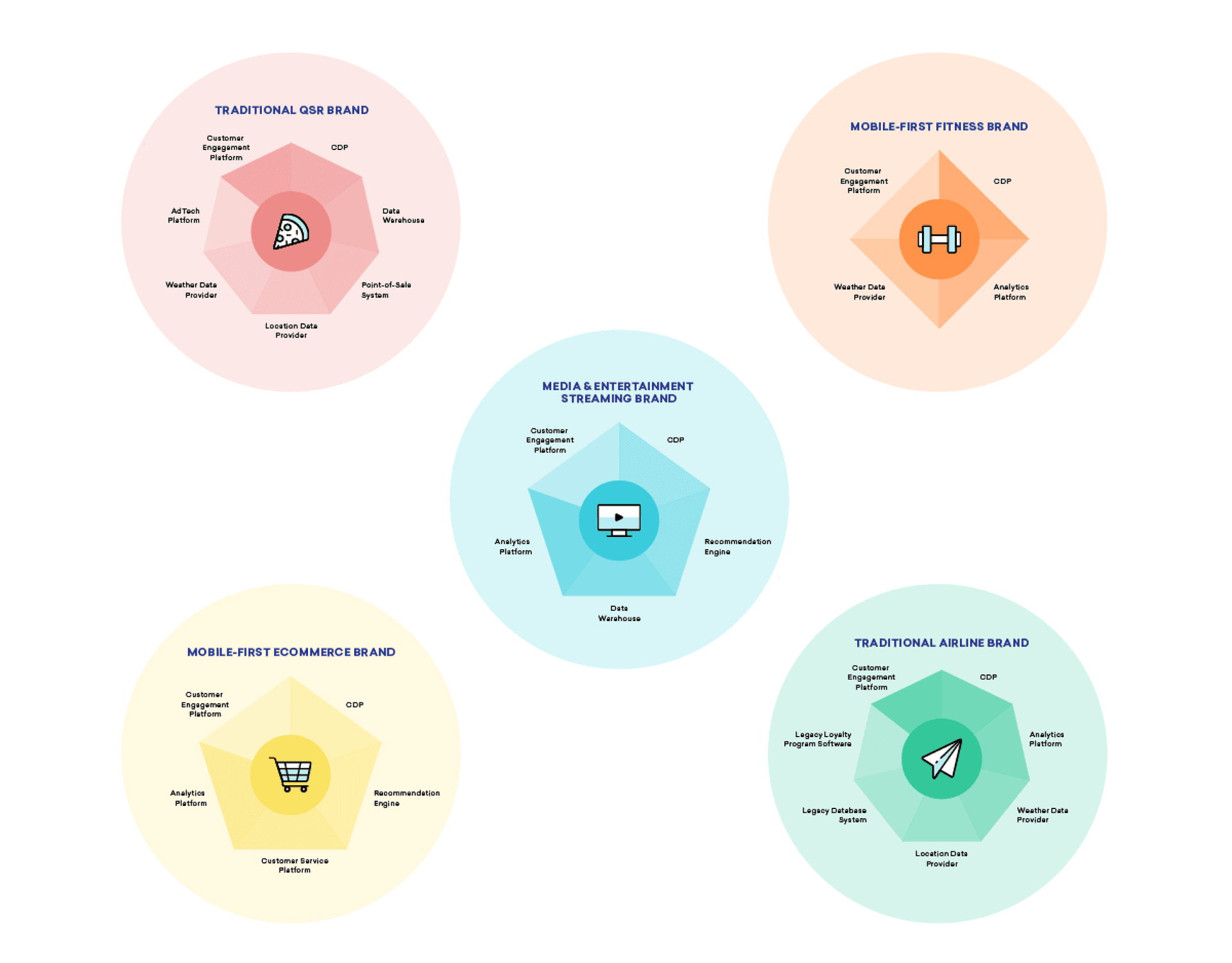 5 charts representing the tech stacks of different industries