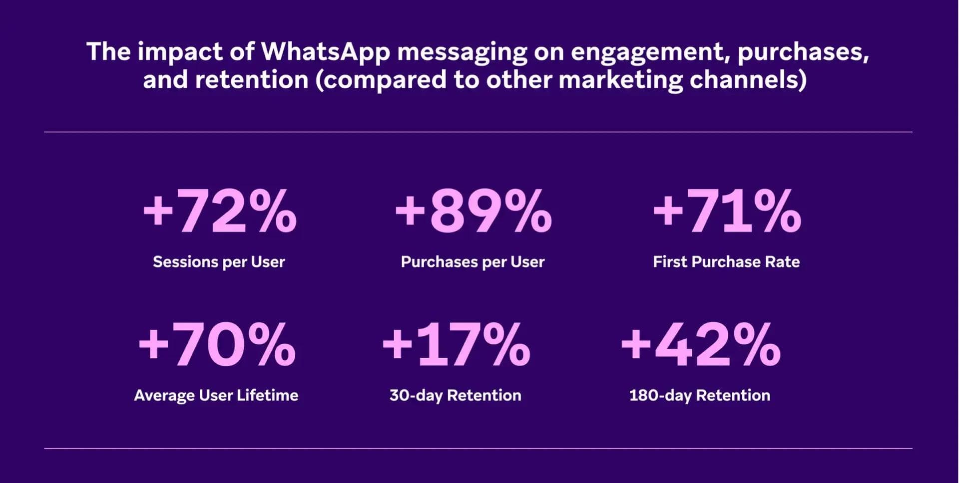 Estratégias de marketing digital para WhatsApp impulsionam métricas como retenção, sessões e vida útil do consumidor