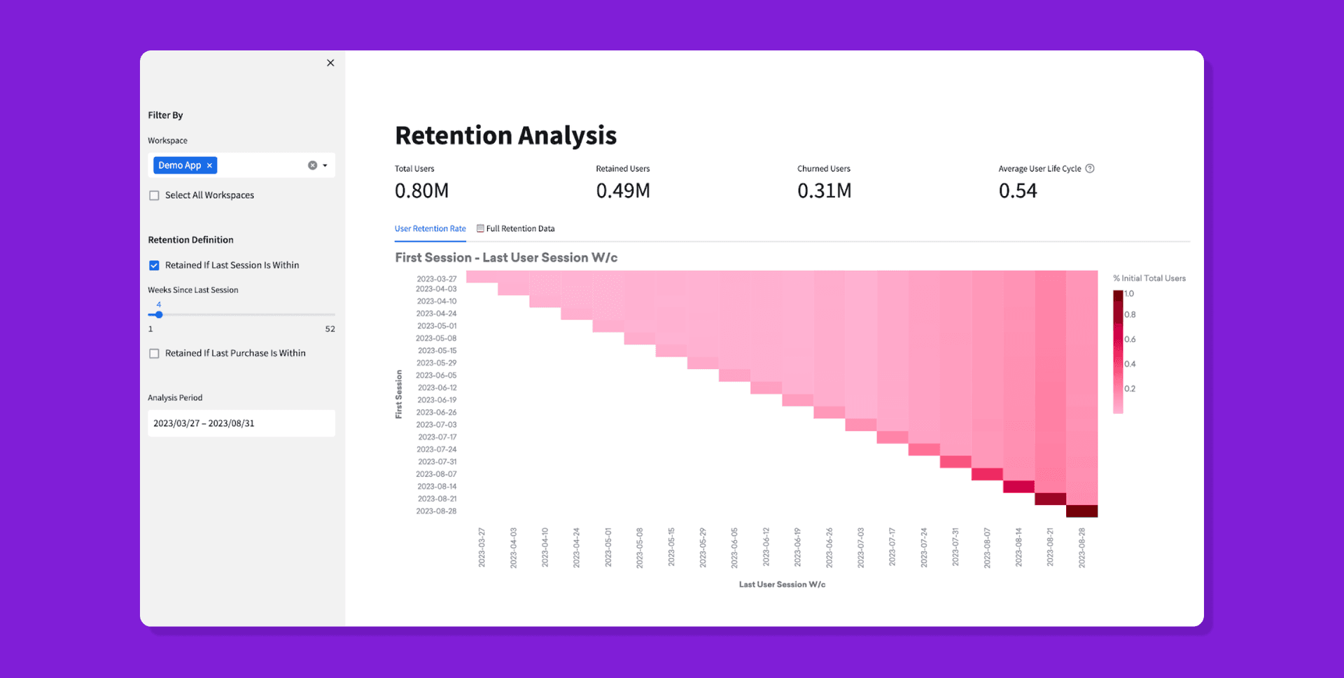 a screenshot of a retention analysis on a purple background