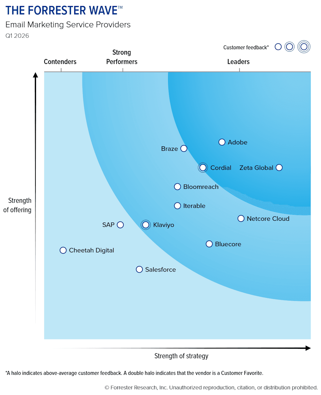 Forrester Wave Q1 2026 for Email Marketing Service Providers, charting vendors by strength of offering and strategy, with Adobe, Cordial, and Zeta Global positioned as leaders.