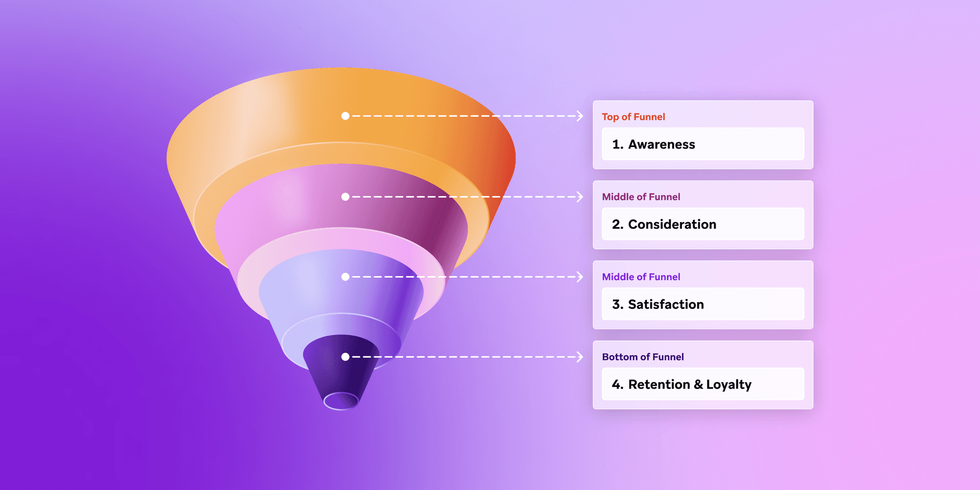 a diagram showing the four stages of a sales funnel