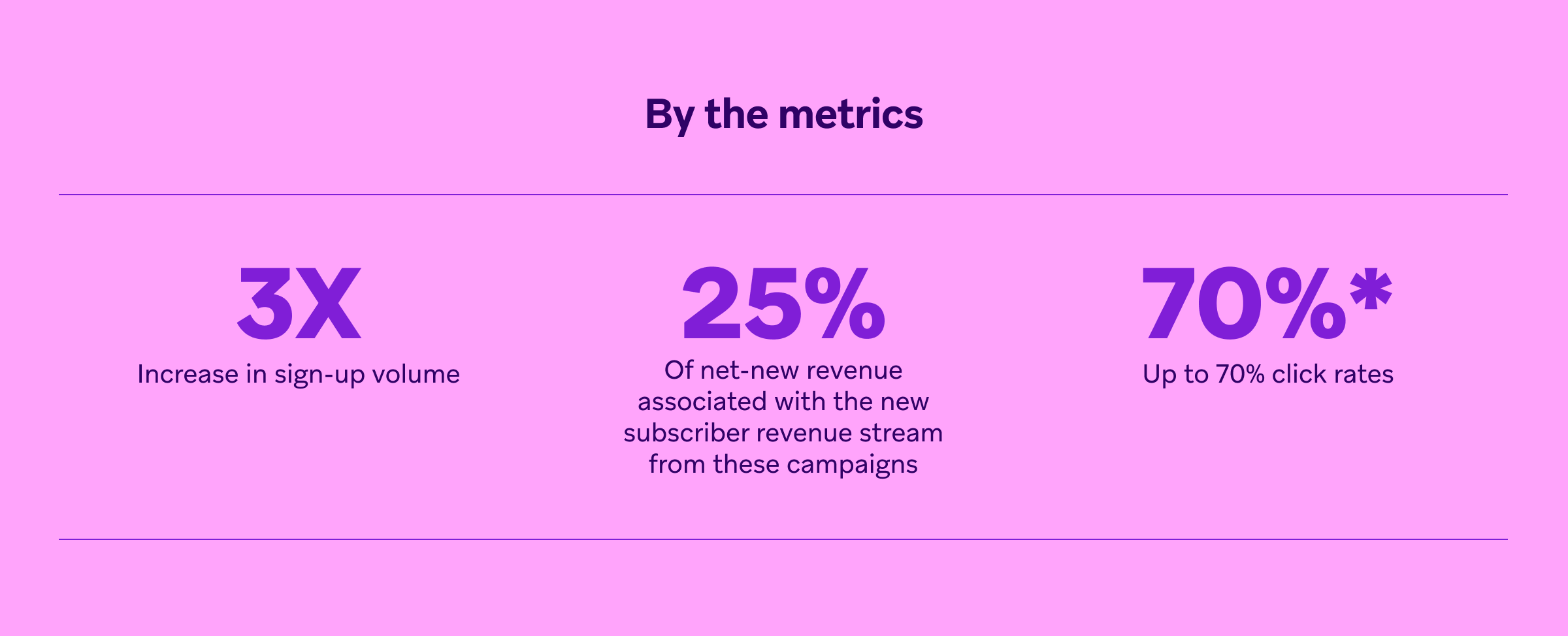 Three metrics: 3x increase in sign-up volume, 25% of net-new revenue from new subscriber campaigns, and up to 70% click rates.