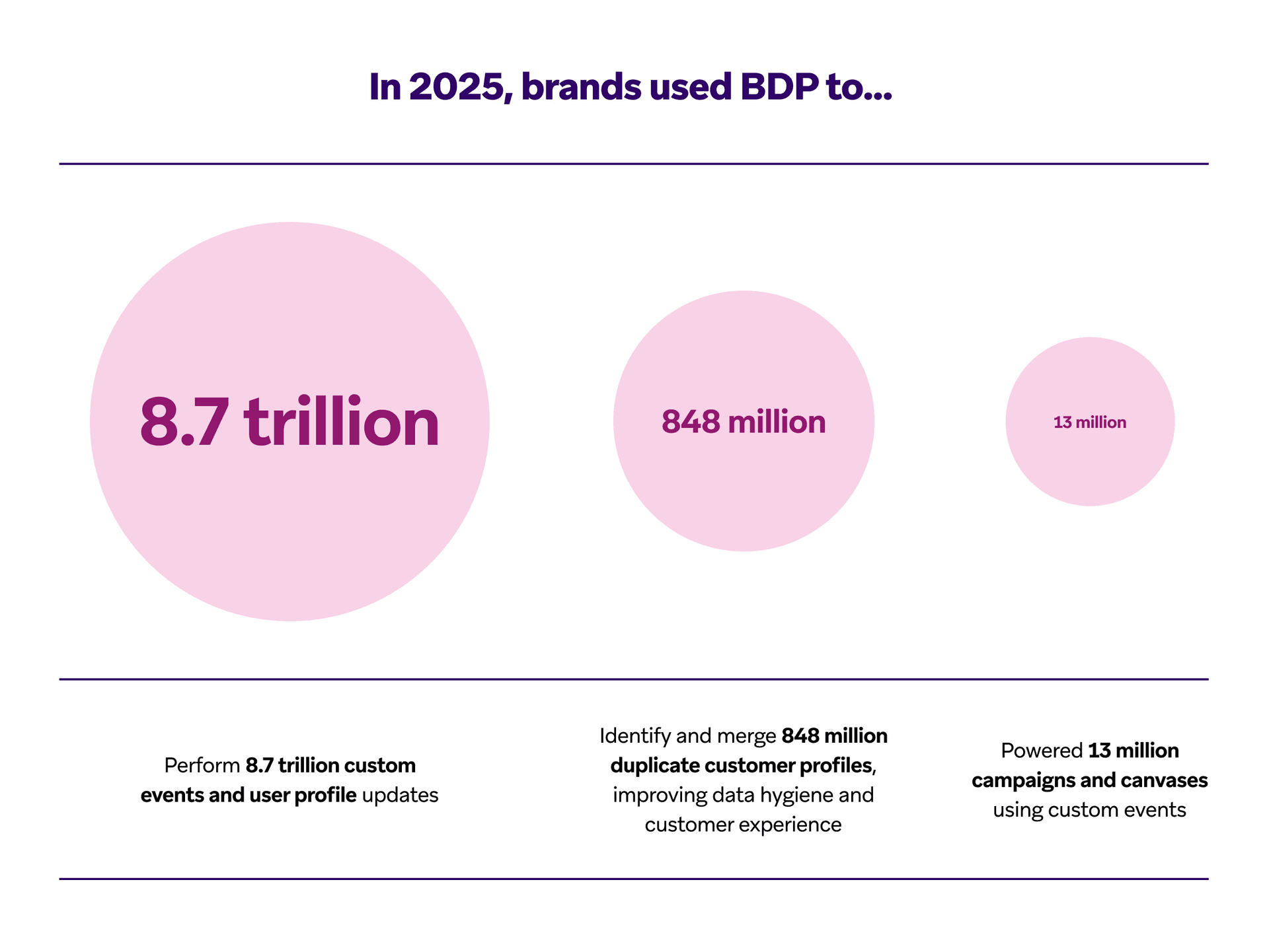 Infographic titled "In 2025, brands used BDP to..." showing 8.7 trillion custom events and user profile updates, 848 million duplicate customer profiles identified and merged, and 13 million campaigns and canvases powered using custom events.