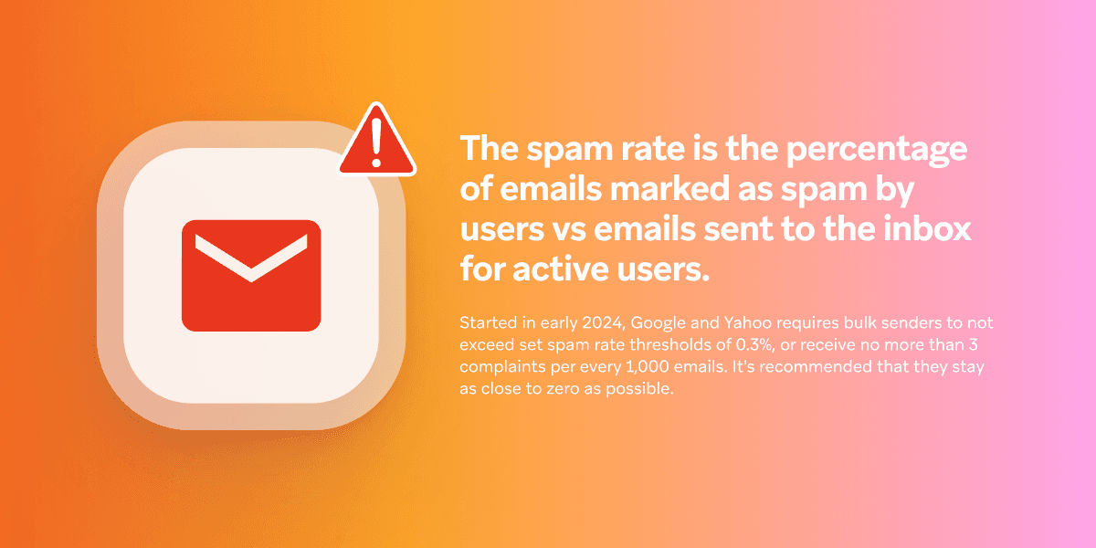 the spam rate is the percentage of emails marked as spam by users vs emails sent to the inbox for active users