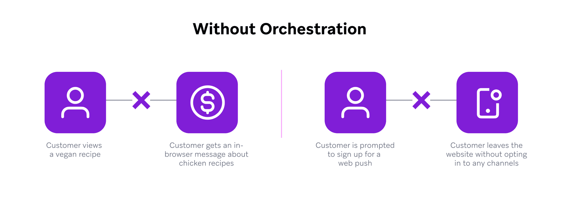 a diagram showing the process of a customer without orchestration