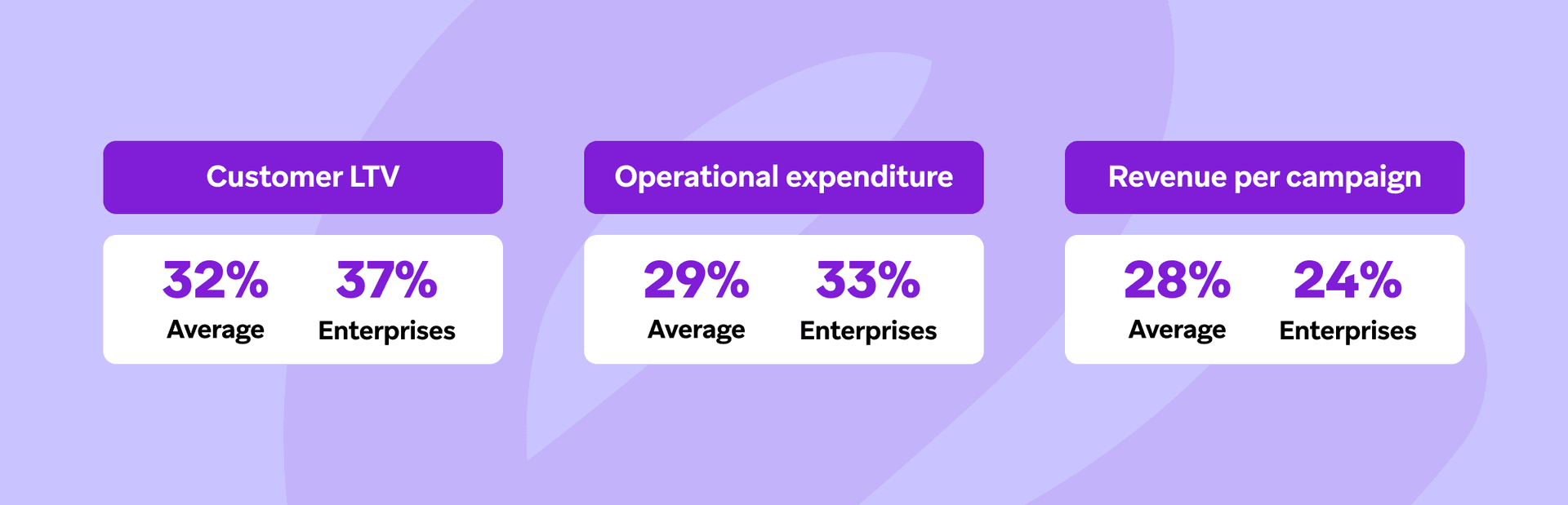 a chart showing the average revenue per campaign