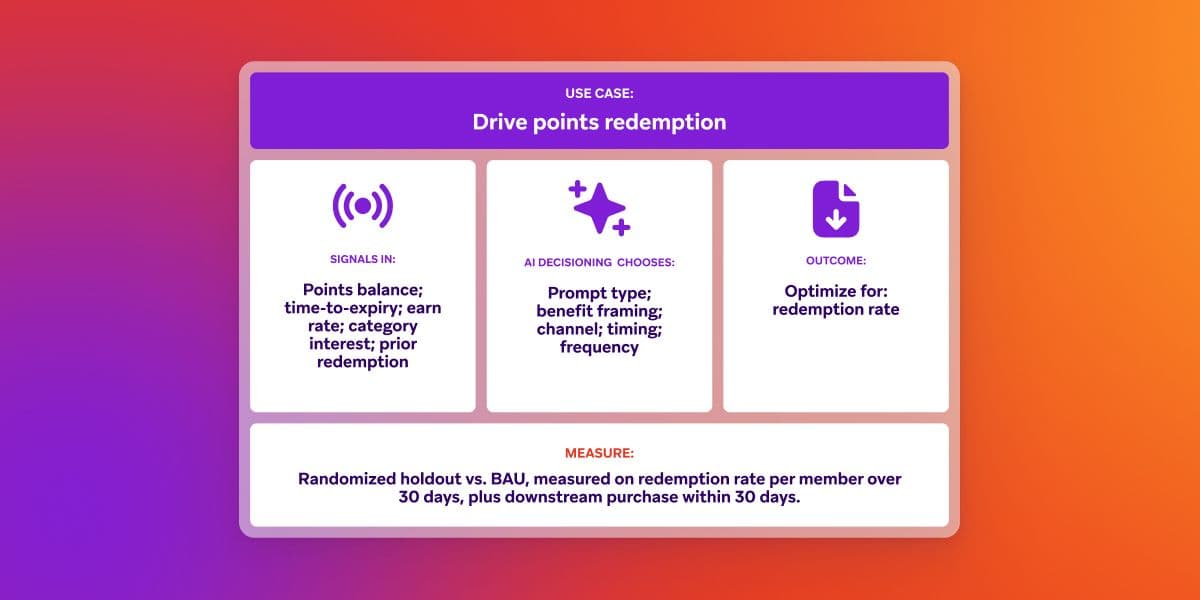 A diagram outlining an AI strategy for driving points redemption, detailing signals like points balance and time-to-expiry, AI decisions on prompt type, channel, and timing, an optimized redemption rate outcome, and measurement via randomized holdout.