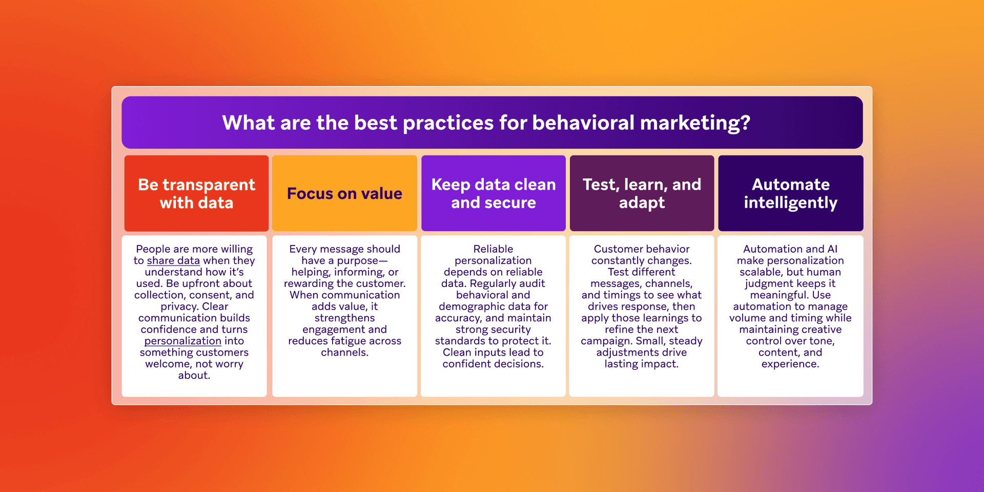 An infographic listing five best practices for behavioral marketing: Be transparent with data, Focus on value, Keep data clean and secure, Test, learn, and adapt, and Automate intelligently.