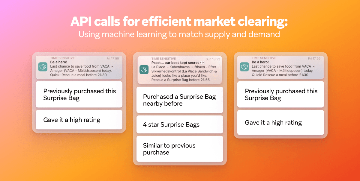 Diagram titled "API calls for efficient market clearing" showing three mobile notifications with personalized criteria like past purchases and ratings for "Surprise Bags" of surplus food.