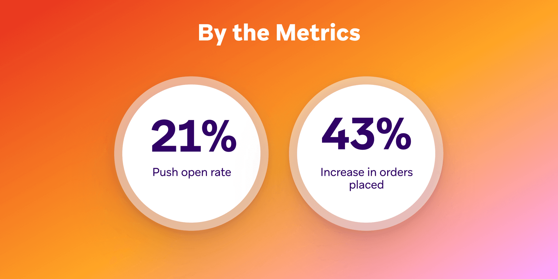 A graphic displaying "By the Metrics," showing a 21% push open rate and a 43% increase in orders placed.