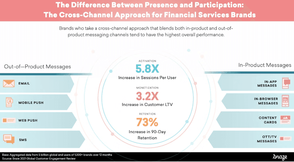 the difference between presence and participation the cross-channel approach for financial services brands