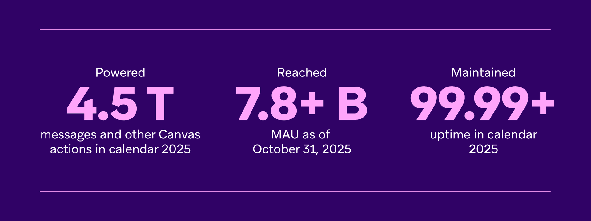 Statistics: Powered 4.5 trillion Canvas actions, reached 7.8+ billion MAU by Oct 2025, and maintained 99.99%+ uptime in 2025.