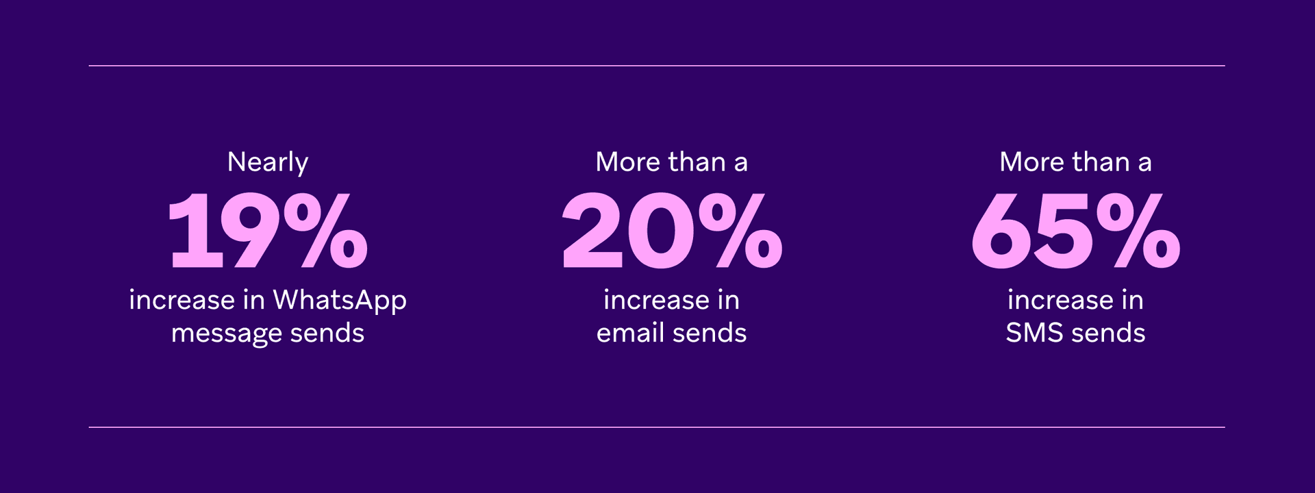 Statistics showing a nearly 19% increase in WhatsApp message sends, over 20% increase in email sends, and over 65% increase in SMS sends.