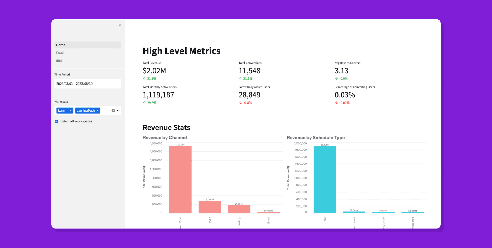 a screenshot of a dashboard showing high level metrics and revenue stats