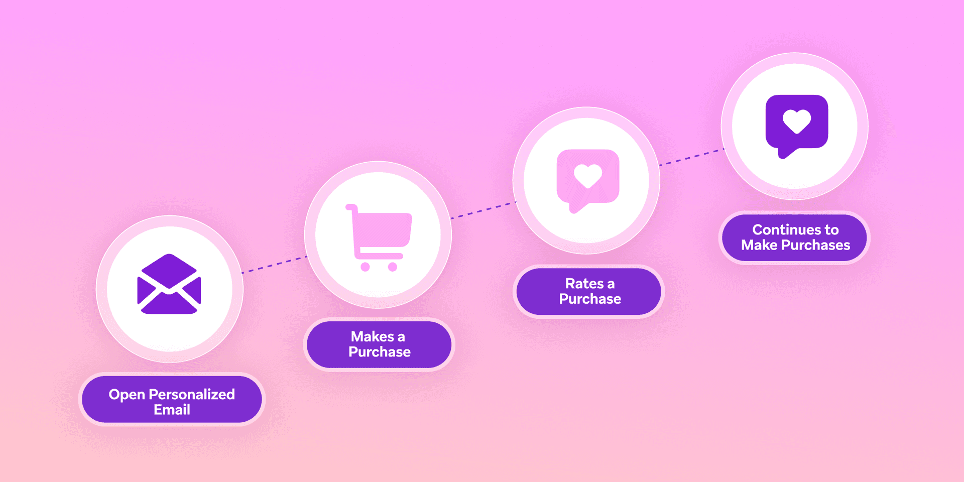 Customer lifecycle flow: Open Personalized Email, Makes a Purchase, Rates a Purchase, Continues to Make Purchases.