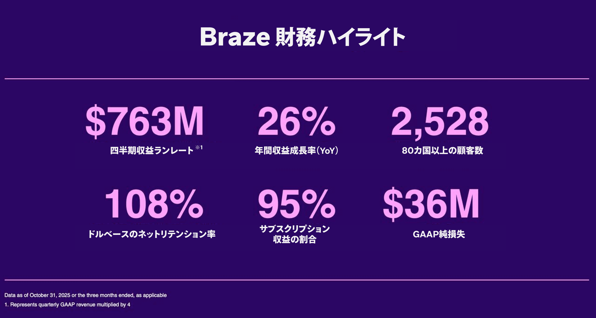 Brazeの財務ハイライトの画像