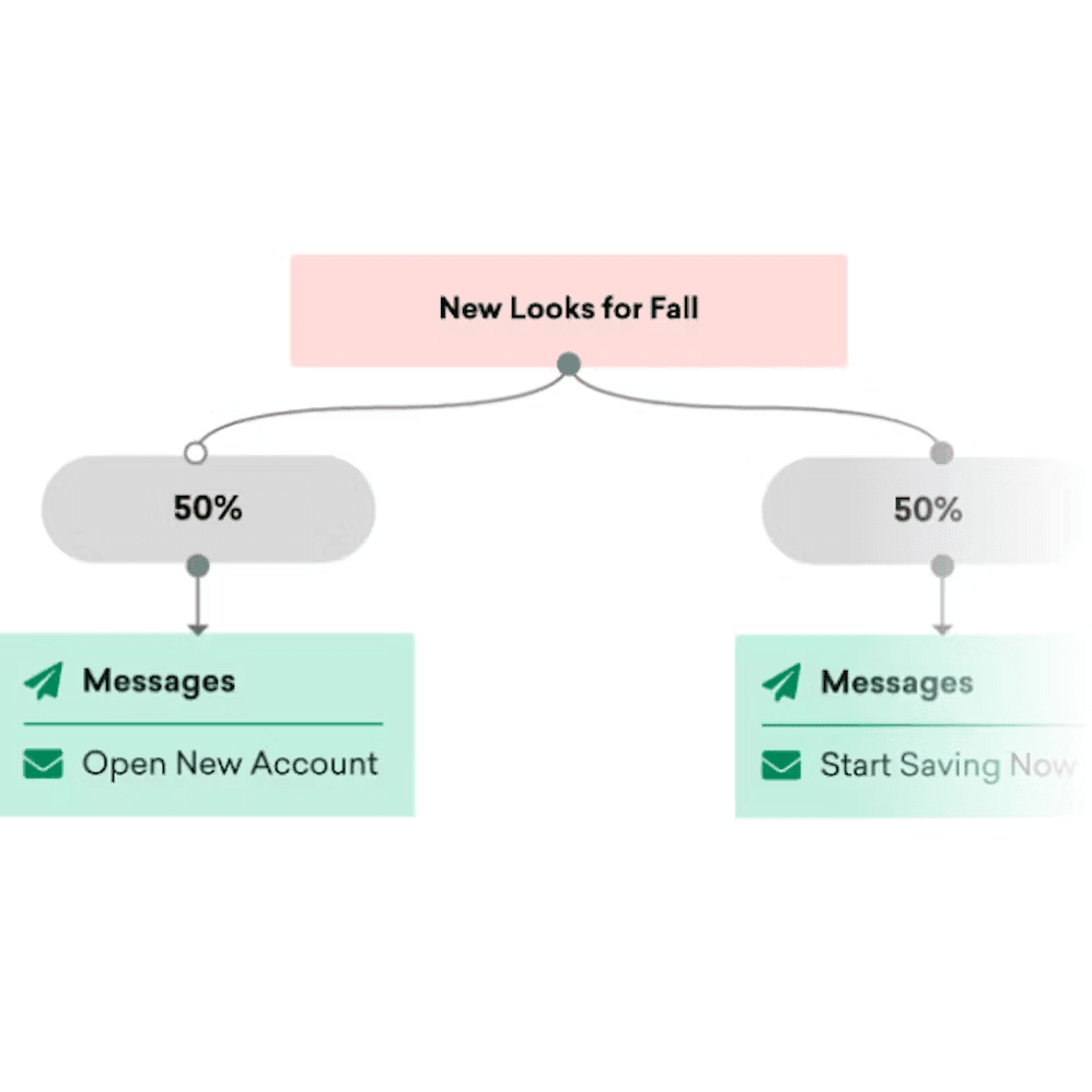 a flow chart shows a percentage of new looks for fall