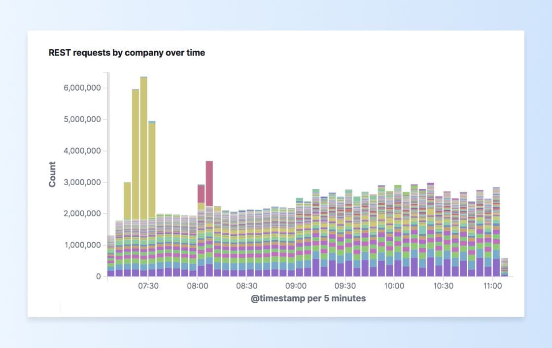 REST API requests broken down by the company over time.