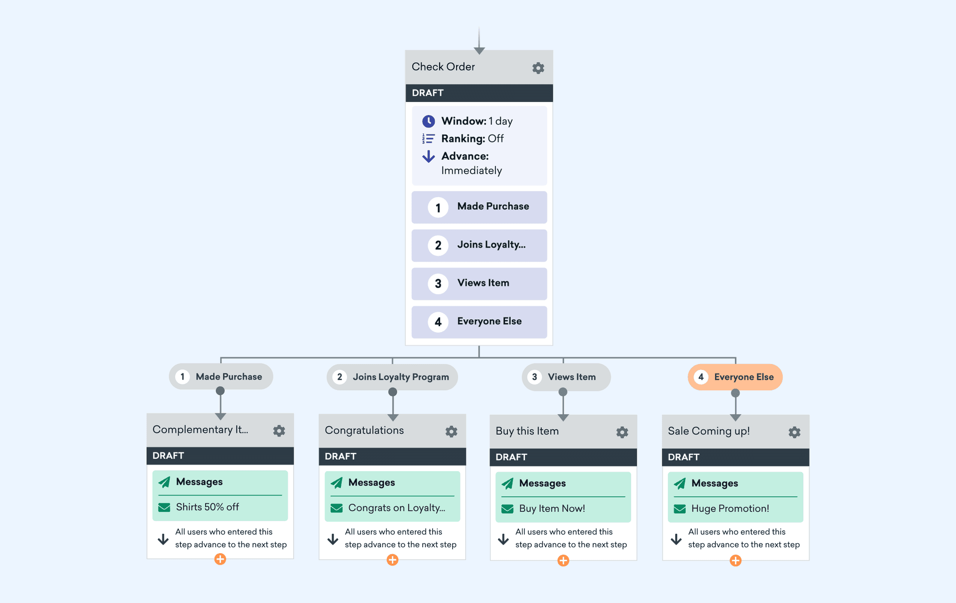 a flow chart of a check order process