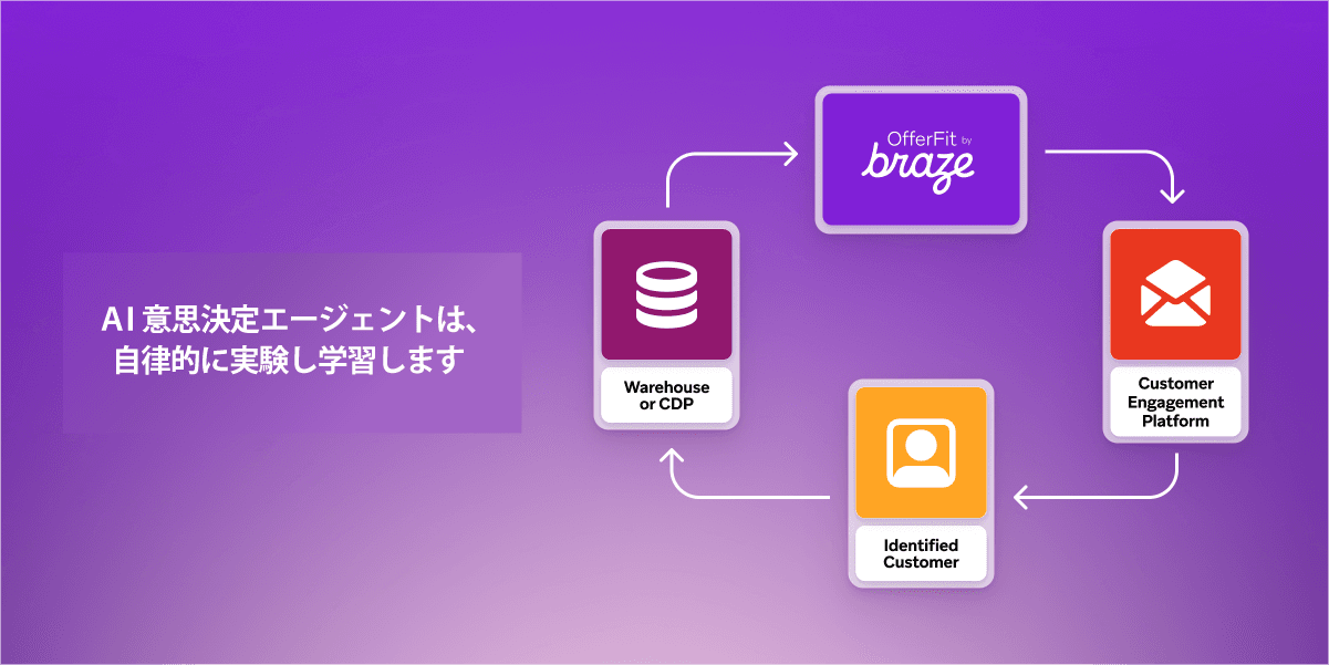 a diagram of a customer engagement platform called braze