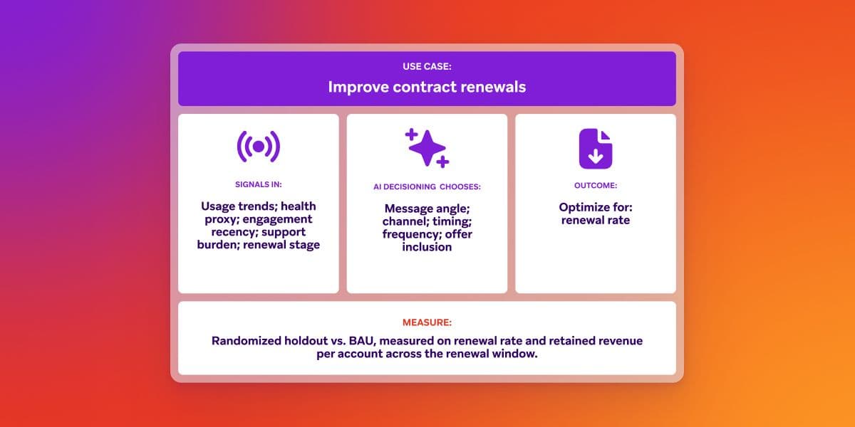 Diagram for AI-driven contract renewals, showing signals (usage, health, engagement), AI decision factors (message, channel, timing), desired outcome (optimize renewal rate), and measurement (randomized holdout).
