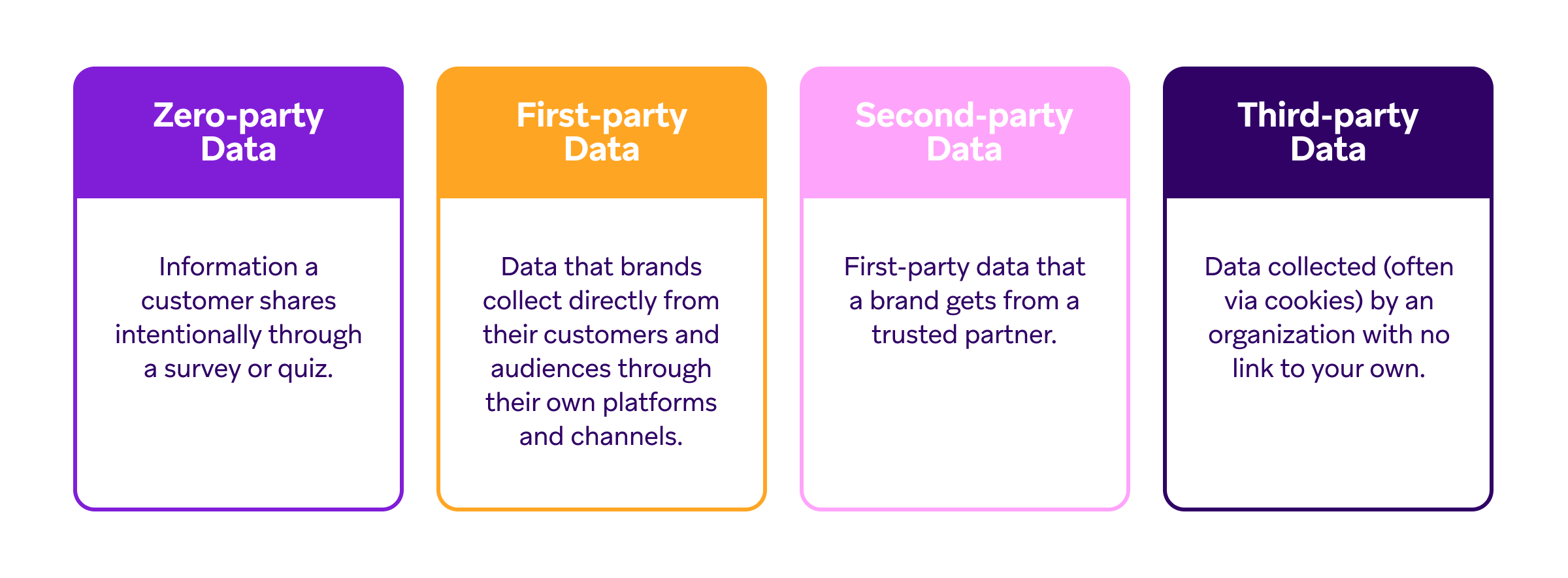 four different types of data are shown including zero-party data first-party data second-party data and third-party data