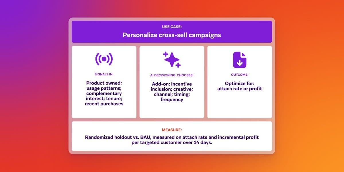 Diagram showing an AI-driven framework to personalize cross-sell campaigns, detailing input signals, AI decisioning choices, desired outcomes, and measurement metrics.