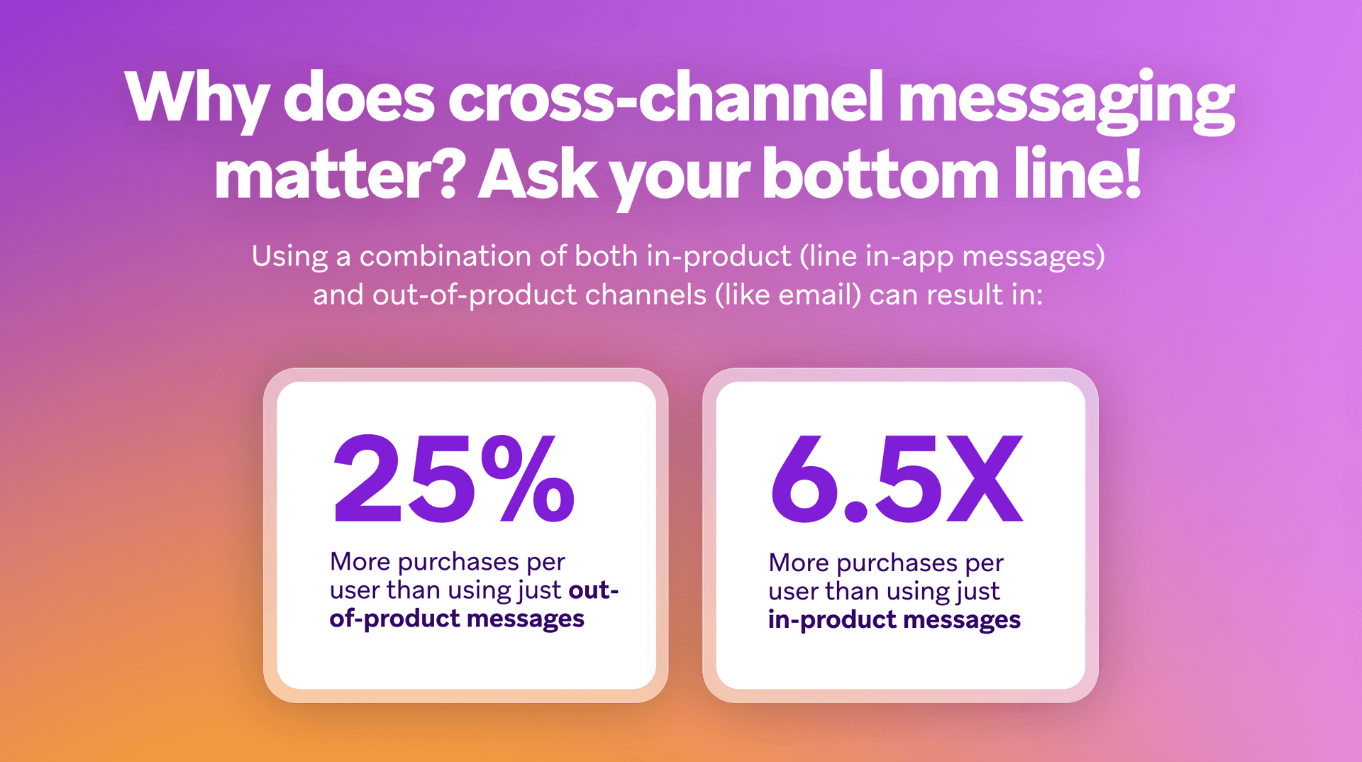 Graphic titled "Why does cross-channel messaging matter?", showing that using combined in-product and out-of-product channels results in 25% more purchases than just out-of-product messages, and 6.5x more purchases than just in-product messages.