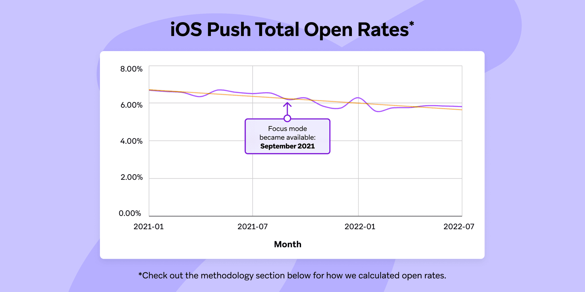 a graph showing the ios push total open rates