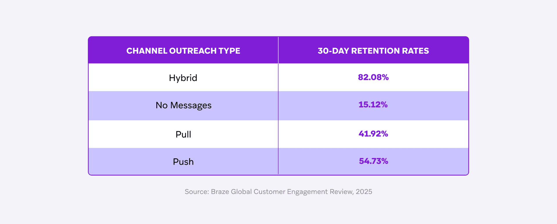 Table showing 30-day retention rates by channel outreach type: Hybrid 82.08%, No Messages 15.12%, Pull 41.92%, Push 54.73%.