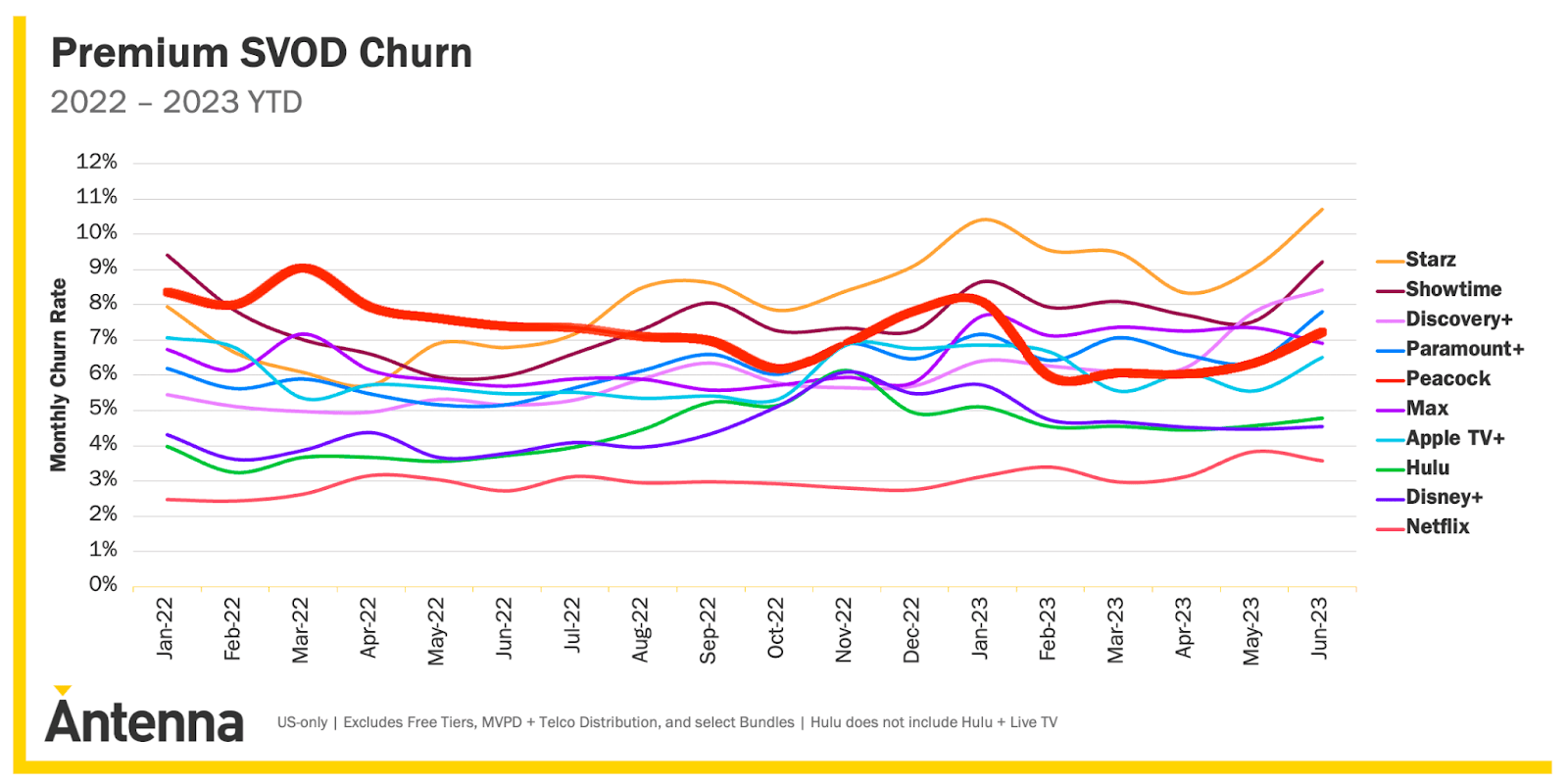 Source:<a href="https://www.antenna.live/post/checking-in-on-premium-svod-churn"><span>https://www.antenna.live/post/checking-in-on-premium-svod-churn</span></a>