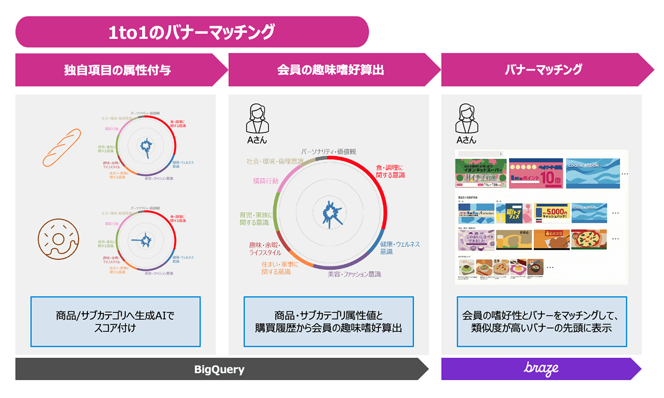 1対1バナーマッチングプロセスのフローチャート:AIが商品に属性を割り当て、これと購入履歴からユーザーの興味を算出し、パーソナライズされたバナーをマッチングして表示する。