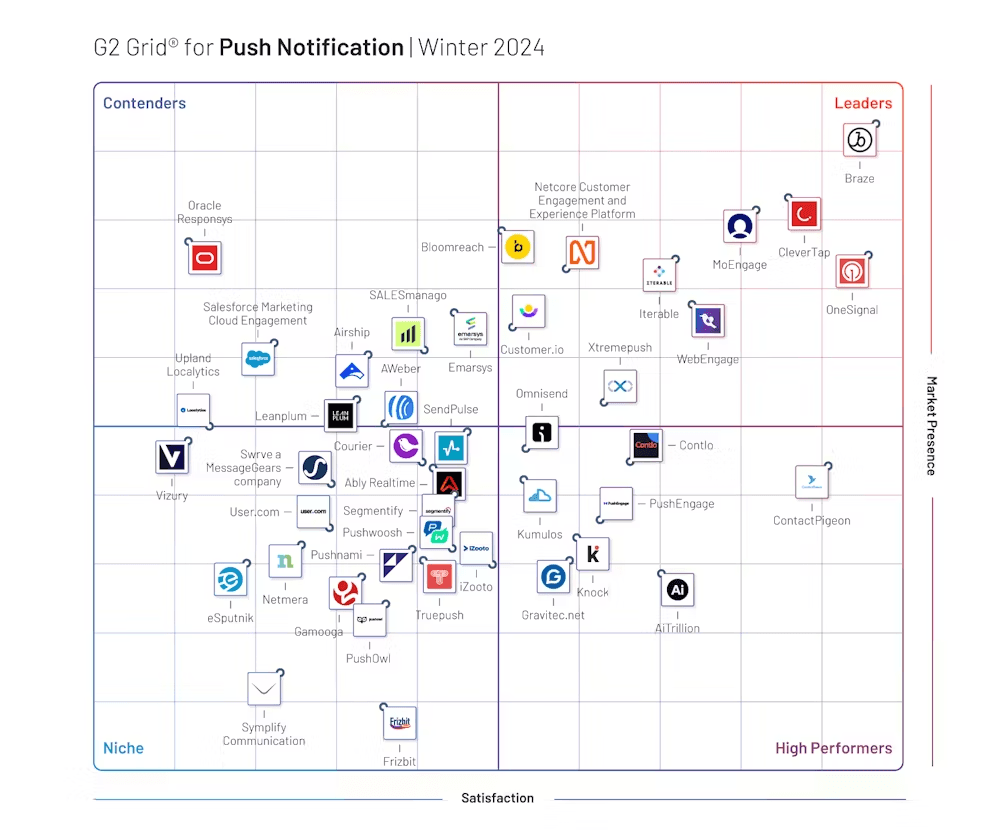 a g2 grid for push notification in winter 2024