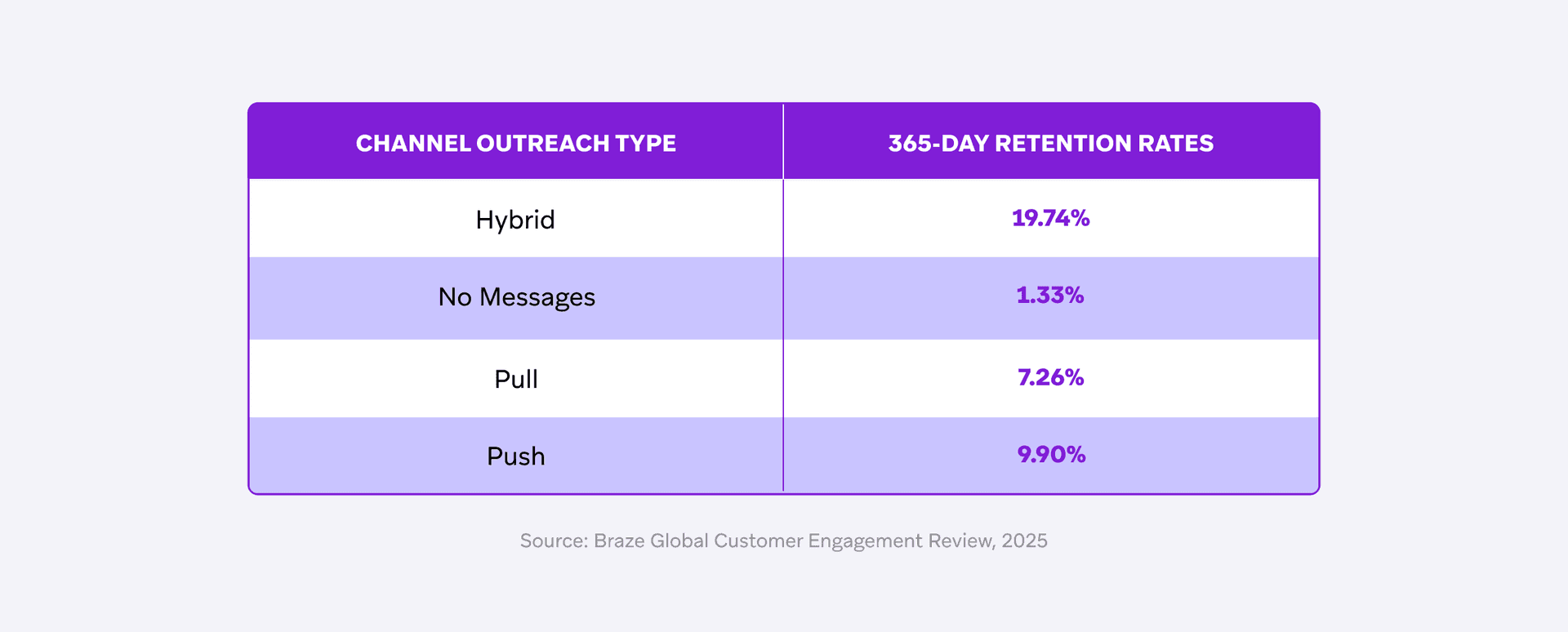 Table displaying 365-day retention rates by channel outreach type, with Hybrid at 19.74% and No Messages at 1.33%.