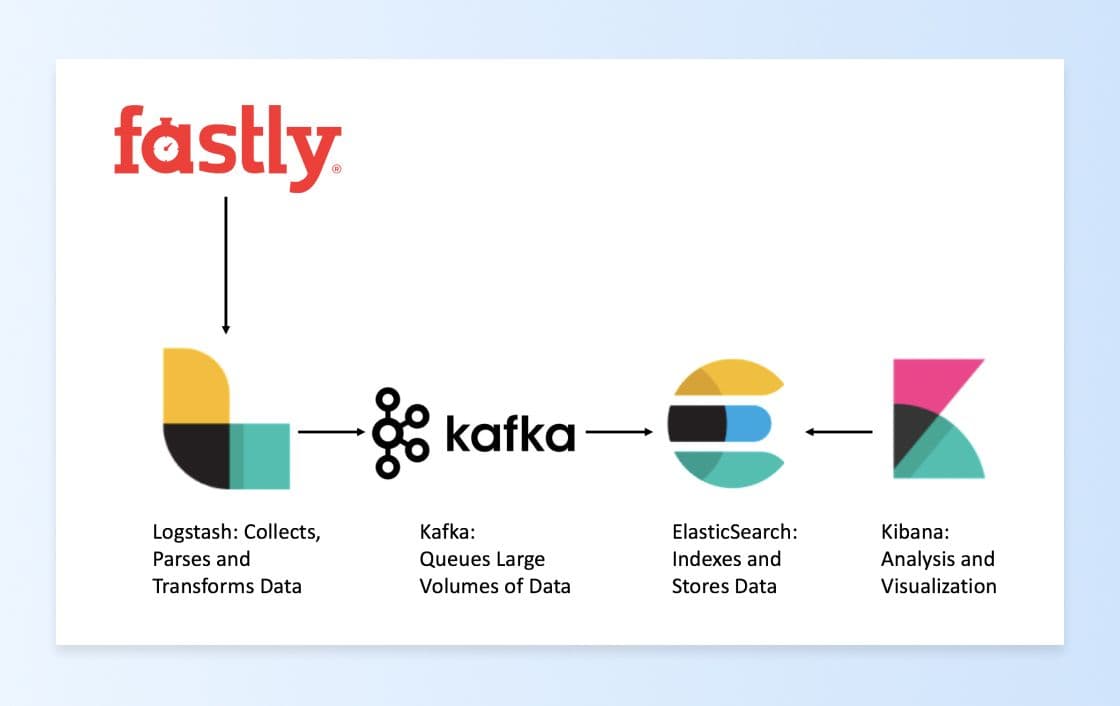 Braze’s request data flow pipeline for logs.