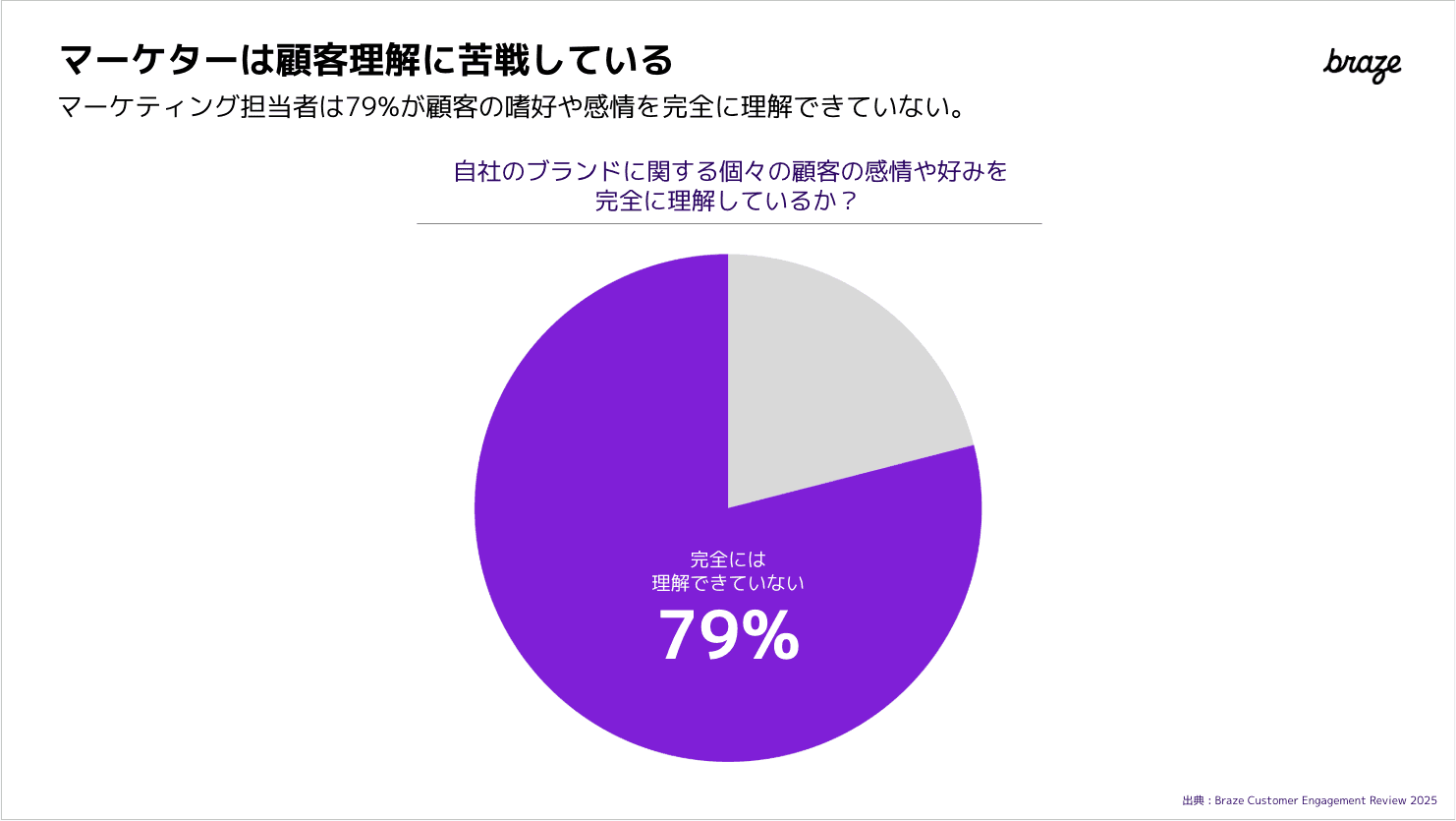 a purple pie chart shows a percentage of 79%