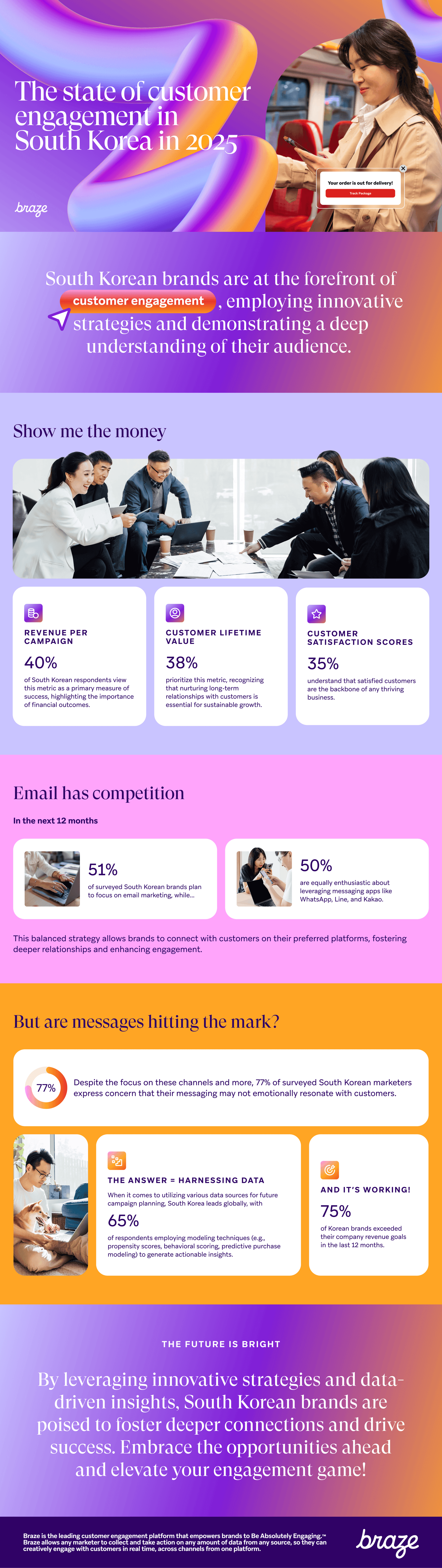 a page that says the state of customer engagement in south korea in 2025