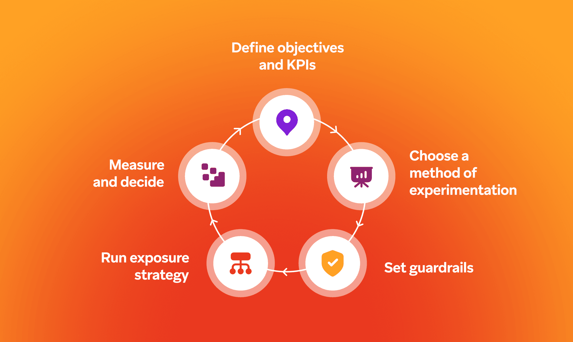 Diagram illustrating a 5-step circular process: Define objectives and KPIs, Choose a method of experimentation, Set guardrails, Run exposure strategy, and Measure and decide.