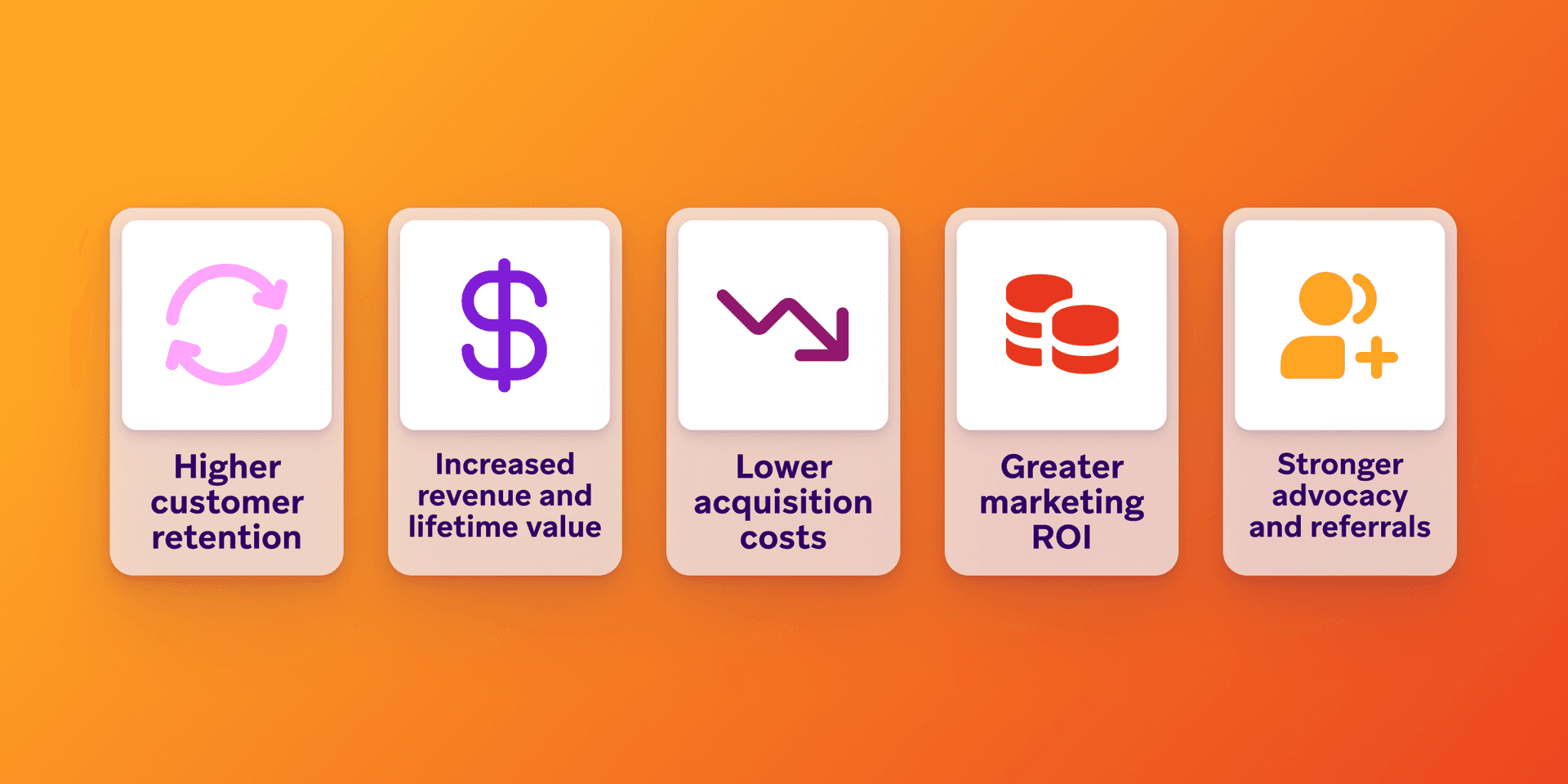 a set of icons with higher customer retention lower acquisition costs greater marketing roi and stronger advocacy and referrals