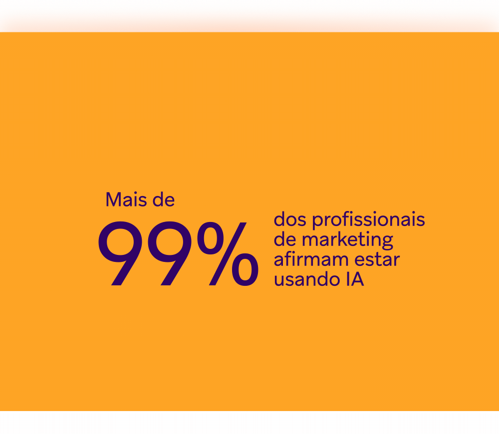 Mais de 99% dos profissionais de marketing afirmam estar usando IA mas 28 % dos consumidores não concordam que ela seja usada no engajamento do cliente.